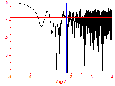 Survival probability log